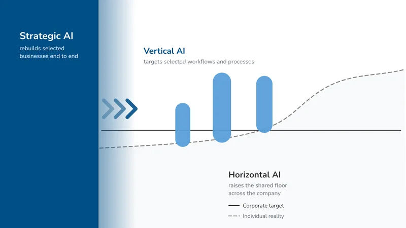 The three dimensions of AI: where should an engineering firm invest?